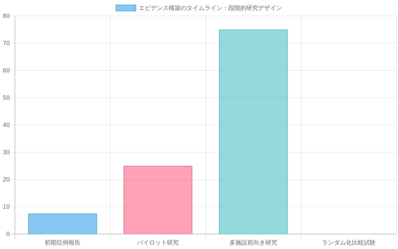 エビデンス構築の4段階を示す棒グラフ。初期症例報告（n=5-10）から始まり、パイロット研究（n=20-30）、多施設前向き研究（n=50-100）を経て、ランダム化比較試験へと進展する段階的な研究デザインの流れを表示。各段階で対象患者数が増加することを視覚化。