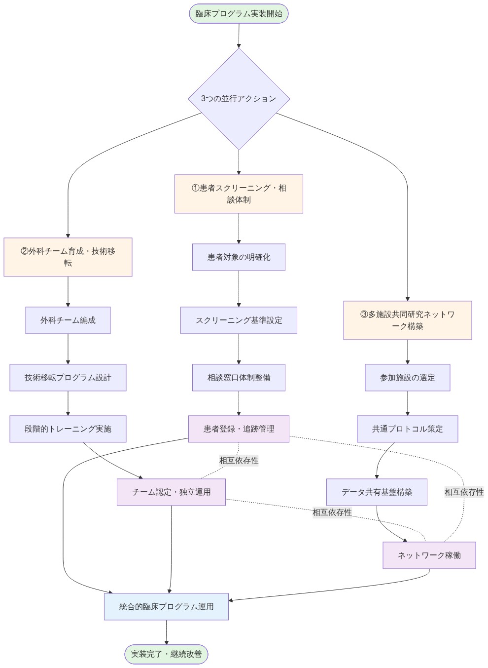臨床プログラム実装フレームワークを示す図。開始点から3つの並行アクション（患者スクリーニング・相談体制、外科チーム育成・技術移転、多施設共同研究ネットワーク構築）に分岐し、各アクション内で段階的なステップを経て成果物に至る。3つの成果物は相互依存性を持ちながら統合的な臨床プログラム運用へ収束し、最終的に実装完了・継続改善に到達する流れを表現している。