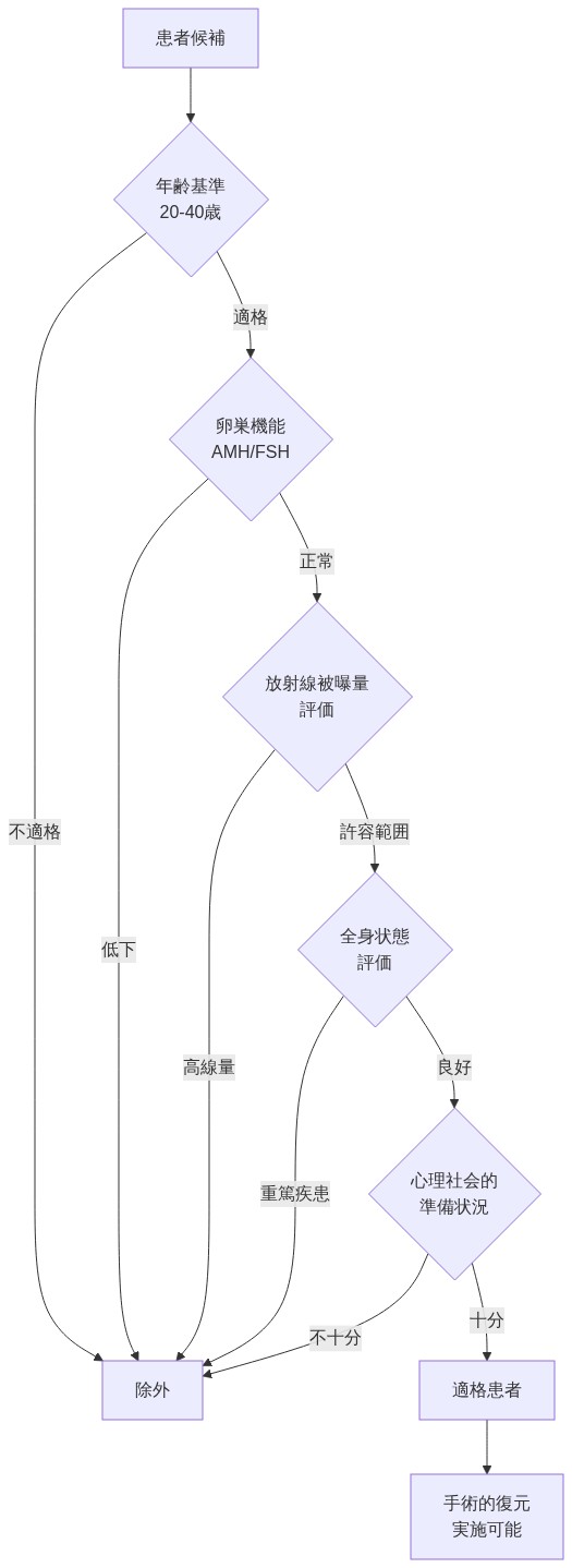 患者選別フロー図。患者候補から開始し、年齢基準（20-40歳）、卵巣機能（AMH/FSH値）、放射線被曝量、全身状態、心理社会的準備状況の5つの段階的選別基準を経由する。各段階で不適格と判定された場合は除外となり、全ての基準を満たした場合のみ適格患者として手術的復元実施可能と判定される。