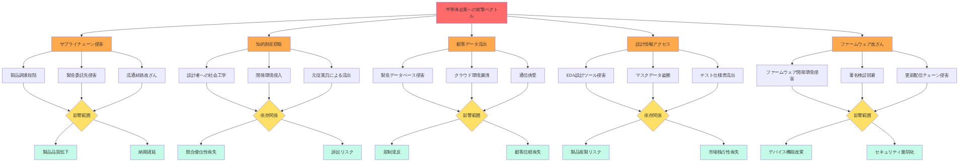 半導体企業固有の5つの主要攻撃ベクトル(サプライチェーン侵害、知的財産窃取、顧客データ流出、設計情報アクセス、ファームウェア改ざん)を階層的に表現した図。各ベクトルは複数の具体的な侵害経路を持ち、影響範囲と依存関係を通じて最終的なビジネスリスク(製品品質低下、競合優位性喪失、規制違反、市場独占性喪失、デバイス機能改変など)に繋がることを示す。赤色は最上位の脅威、オレンジ色は主要ベクトル、黄色は影響評価ポイント、緑色は最終的なビジネス影響を表す。