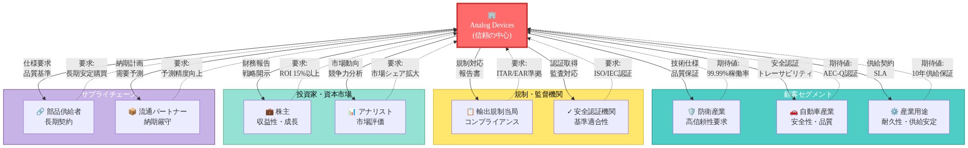 Analog Devicesを中心とした複層的ステークホルダー関係図。防衛・自動車・産業用途の顧客セグメント、輸出規制・安全認証の規制機関、株主・アナリストの投資家、部品供給者・流通パートナーのサプライチェーンが配置されている。実線は企業から各ステークホルダーへの情報流(技術仕様、規制対応、財務報告、供給契約など)を示し、点線は各ステークホルダーからの期待値・要求事項(稼働率、認証、ROI、供給保証など)を示している。