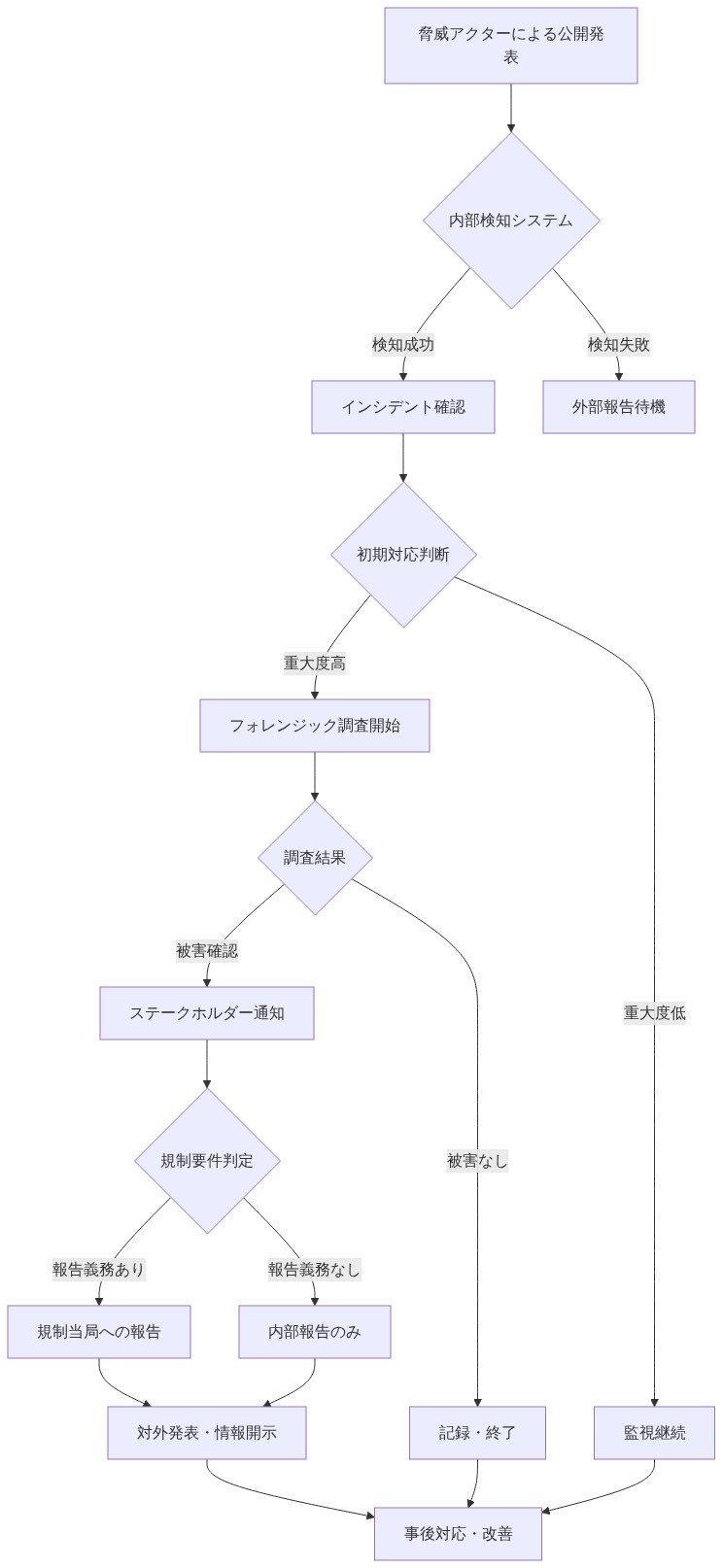 サイバーインシデント対応の時系列フロー。脅威アクターによる公開発表から始まり、内部検知システムでの検知判定、インシデント確認、重大度に基づく初期対応判断、フォレンジック調査の実施、調査結果に基づく被害確認、ステークホルダーへの通知、規制要件の判定、規制当局への報告義務の有無による分岐、対外発表と情報開示、最終的な事後対応と改善までの一連のプロセスを示す図。各段階での意思決定ポイント(ダイヤモンド形)と情報開示のタイミングが明示されている。