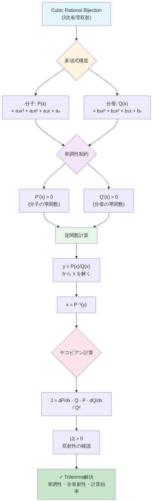 Cubic Rational Bijectionの数学的構造を示すフロー図。最上部の3次有理双射から、分子多項式P(x)と分母多項式Q(x)の構造に分岐。それぞれの導関数による単調性制約（P'(x)>0、Q'(x)>0）を経て、逆関数計算フローへ進む。y=P(x)/Q(x)からxを解く過程を示し、ヤコビアン計算（J = dP/dx·Q - P·dQ/dx / Q²）を通じて双射性を確認。最終的にTrilemma解決（単調性・全単射性・計算効率の同時達成）に至る構造を表現。