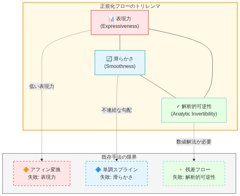 正規化フローの3つの重要な特性（表現力、滑らかさ、解析的可逆性）を三角形の3つの頂点で表現したトリレンマ図。各頂点は相互に接続され、既存の3つの手法（アフィン変換、単調スプライン、残差フロー）がそれぞれどの特性で失敗するかを点線矢印で示している。アフィン変換は表現力が低く、単調スプラインは滑らかさに問題があり、残差フローは解析的可逆性を失う。