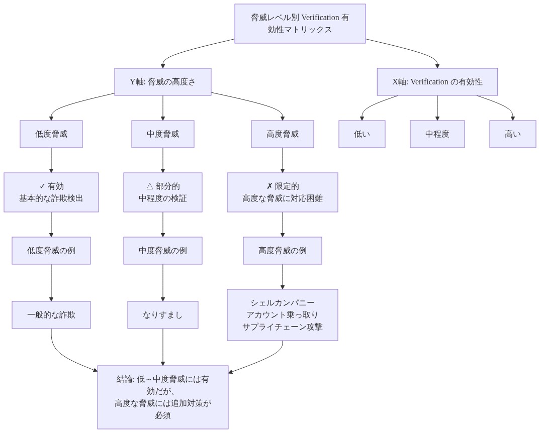 脅威レベル別のVerification有効性を示すマトリックス。Y軸は脅威の高度さ（低度・中度・高度）、X軸はVerificationの有効性（低い・中程度・高い）を表示。低度脅威では有効性が高いが、高度脅威（シェルカンパニー、アカウント乗っ取り、サプライチェーン攻撃）に対しては限定的であることを視覚的に示している。