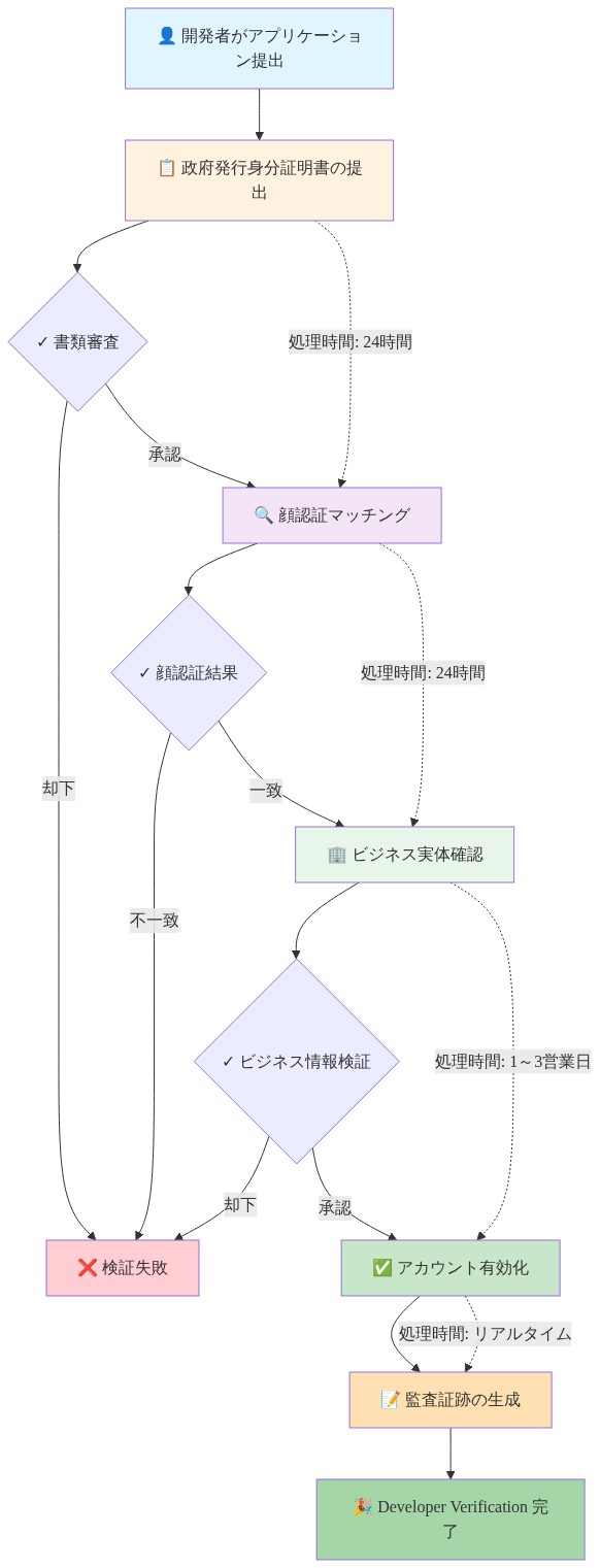 Google Developer Verification の検証プロセスフロー。開発者がアプリケーションを提出してから、政府発行身分証明書の提出（24時間処理）、顔認証マッチング（24時間処理）、ビジネス実体確認（1～3営業日処理）、アカウント有効化、監査証跡生成を経てVerification完了に至るまでの段階的なプロセスを示す。各ステップで承認・却下の判定があり、却下時は検証失敗となる。