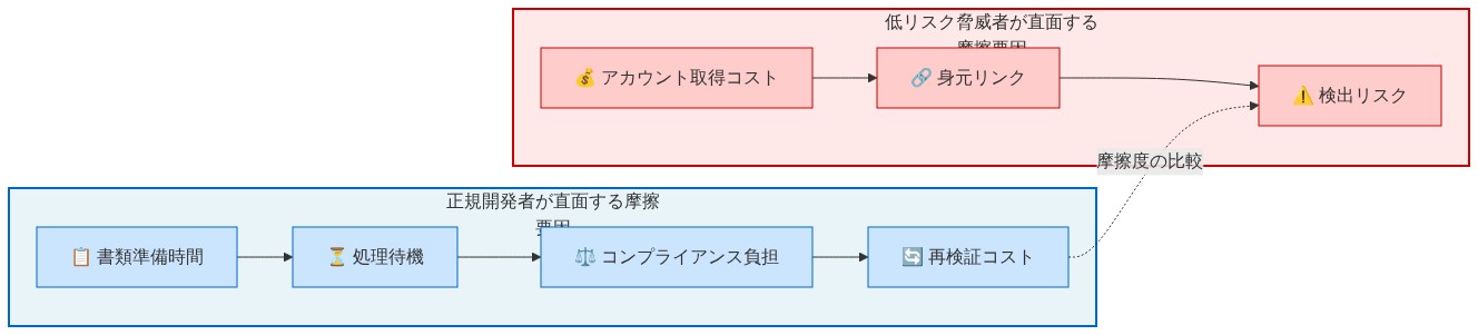 Developer Verification による摩擦要因の比較図。左側は正規開発者が直面する4つの摩擦要因（書類準備時間→処理待機→コンプライアンス負担→再検証コスト）を青色で表示。右側は低リスク脅威者が直面する3つの摩擦要因（アカウント取得コスト→身元リンク→検出リスク）を赤色で表示。両者の摩擦度を点線で比較している。
