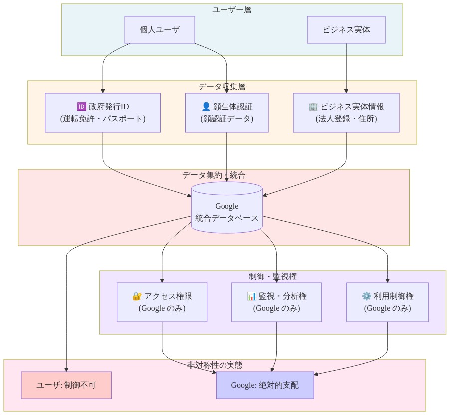 プライバシー集中と非対称的権力構造を示す図。左側のユーザー層（個人ユーザとビジネス実体）から、中央のデータ収集層（政府発行ID、顔生体認証、ビジネス実体情報）を経由して、Google の統合データベースへ集約される。そこから Google のみが持つ3つの制御権（アクセス権限、監視・分析権、利用制御権）が派生し、最終的にユーザは制御不可、Google は絶対的支配という非対称性を可視化している。