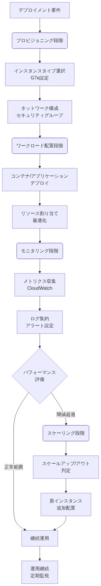G7eインスタンスのデプロイメント・運用フロー全体を示す図。プロビジョニング段階でインスタンス設定とネットワーク構成を実施し、ワークロード配置段階でアプリケーションをデプロイしてリソース最適化を行う。その後、モニタリング段階でCloudWatchによるメトリクス収集とアラート設定を実施。パフォーマンス評価で閾値超過時はスケーリング段階に進み、スケールアップ/アウトと新インスタンス追加を実行。正常範囲内の場合は継続運用に移行し、定期監視を続ける。