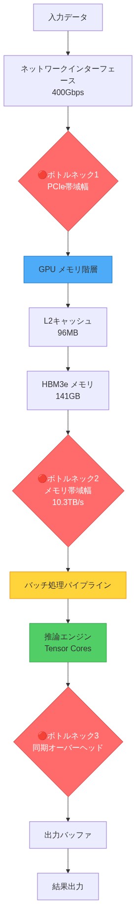 G7eインスタンスのリファレンスアーキテクチャを示す図。入力データが400Gbpsのネットワークインターフェースを通じてGPUに入力され、PCIe帯域幅がボトルネック1として識別される。GPU内ではL2キャッシュ(96MB)とHBM3eメモリ(141GB、10.3TB/s帯域幅)からなるメモリ階層があり、メモリ帯域幅がボトルネック2として示される。バッチ処理パイプラインを経由してTensor Coresの推論エンジンで処理され、同期オーバーヘッドがボトルネック3として識別される。最終的に結果が出力バッファを通じて出力される。