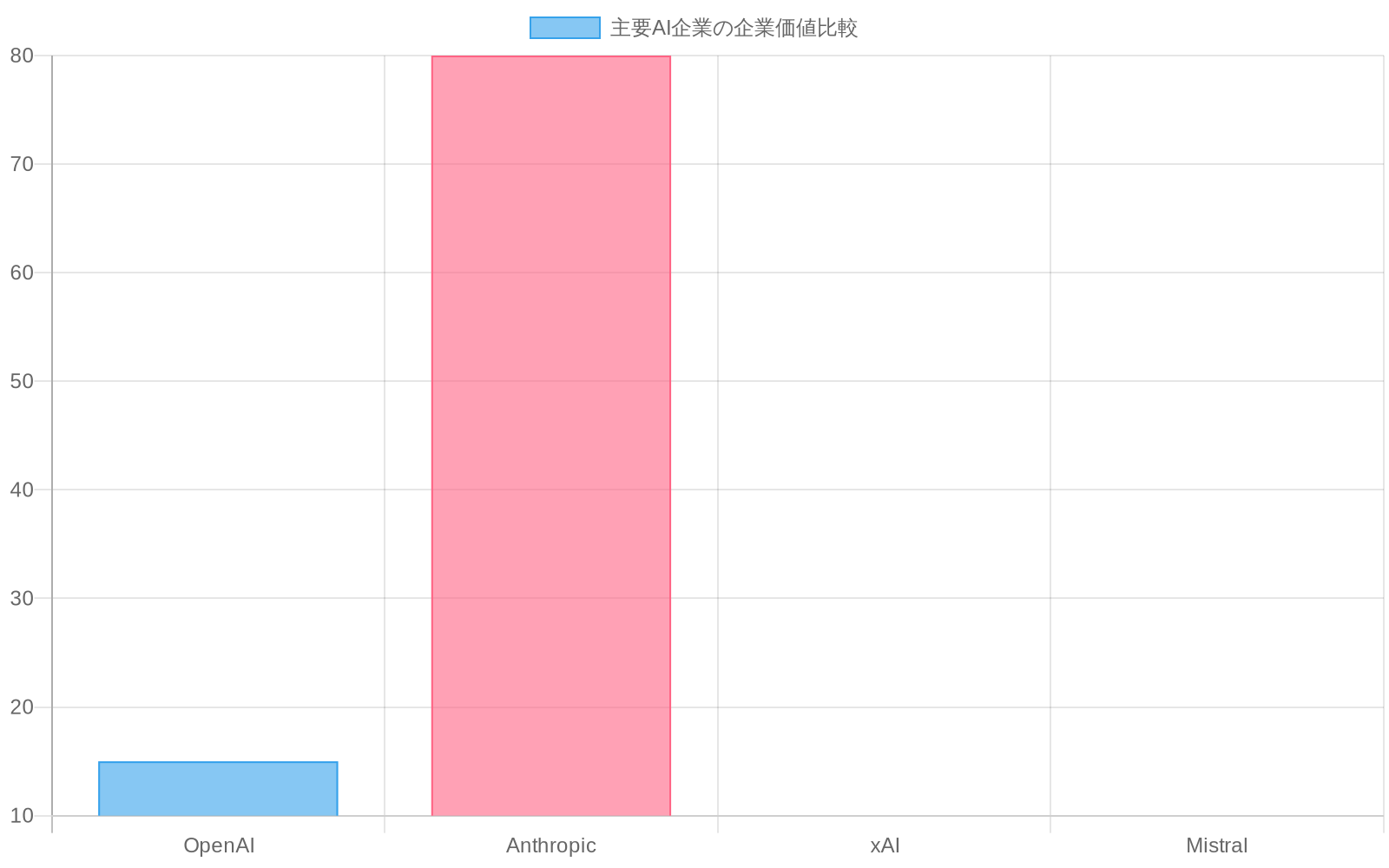 主要AI企業の企業価値を比較した棒グラフ。OpenAIは150億ドル以上、Anthropicは800億ドルの評価を示しており、Anthropicが大幅に高い企業価値を持つことが視覚的に明確化されている。xAIとMistralは具体的な数値データが記事内に記載されていない。