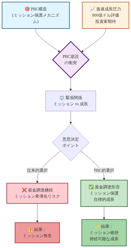 PBC逆説の構造を示す図。上部にPBC構造（ミッション保護メカニズム）と急速成長圧力（800億ドル評価と投資家期待）が示され、中央の衝突ポイントで緊張関係が生じる。その下の意思決定ポイントから2つの経路に分岐：左側は資金調達継続によるミッション希薄化リスク、右側は資金調達拒否によるミッション保護と持続可能な成長を示す。