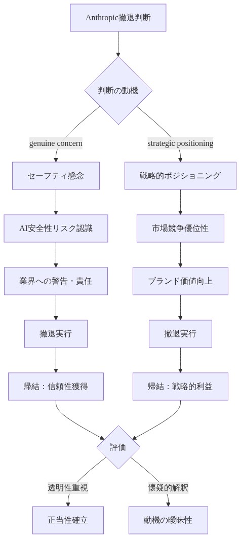 Anthropicの撤退判断プロセスを示すフロー図。初期判断から『genuine concern（セーフティ懸念）』と『strategic positioning（戦略的ポジショニング）』の二項対立に分岐。セーフティ懸念パスはAI安全性リスク認識→業界への警告・責任→撤退実行→信頼性獲得に至る。戦略的ポジショニングパスは市場競争優位性→ブランド価値向上→撤退実行→戦略的利益に至る。最終的に両パスは評価段階で『正当性確立』または『動機の曖昧性』に収束する。
