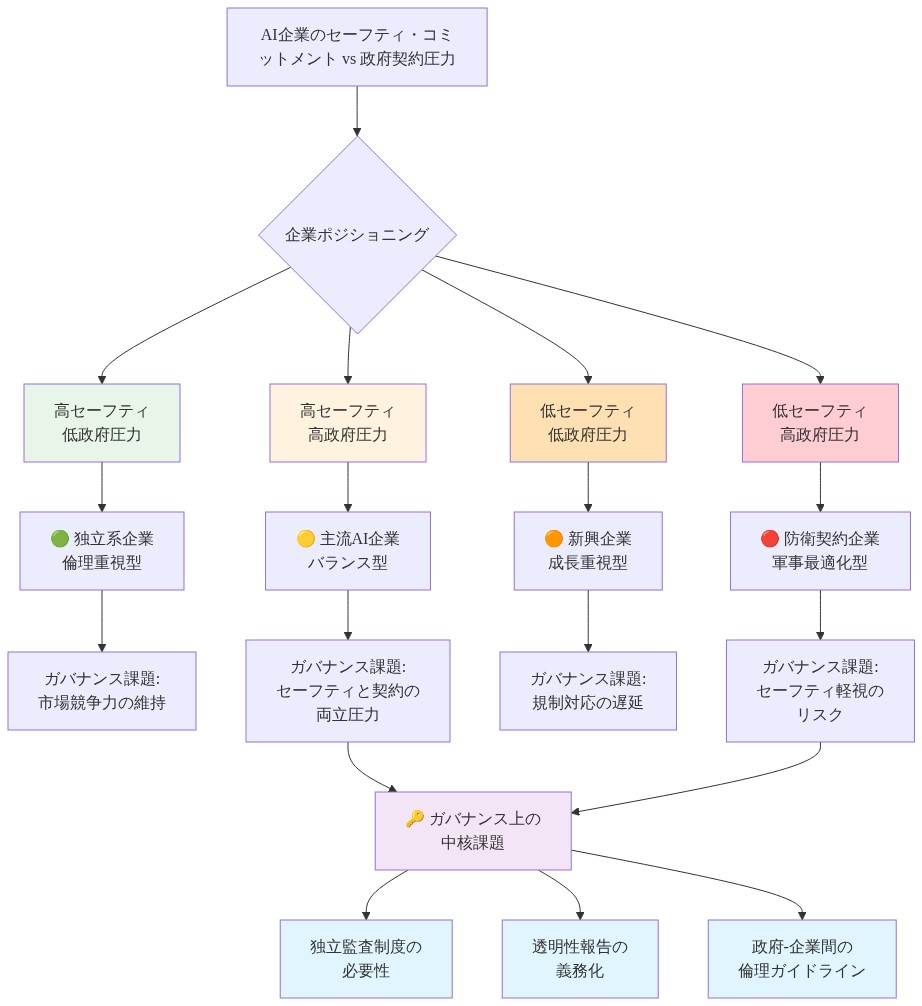 AI企業のセーフティ・コミットメント（縦軸）と政府契約圧力（横軸）の2軸マトリックス。4つのクアドラントに企業タイプを配置：高セーフティ・低圧力の独立系企業、高セーフティ・高圧力の主流AI企業、低セーフティ・低圧力の新興企業、低セーフティ・高圧力の防衛契約企業。各クアドラントのガバナンス課題を示し、中核課題として独立監査制度、透明性報告義務化、政府-企業間倫理ガイドラインを提示。