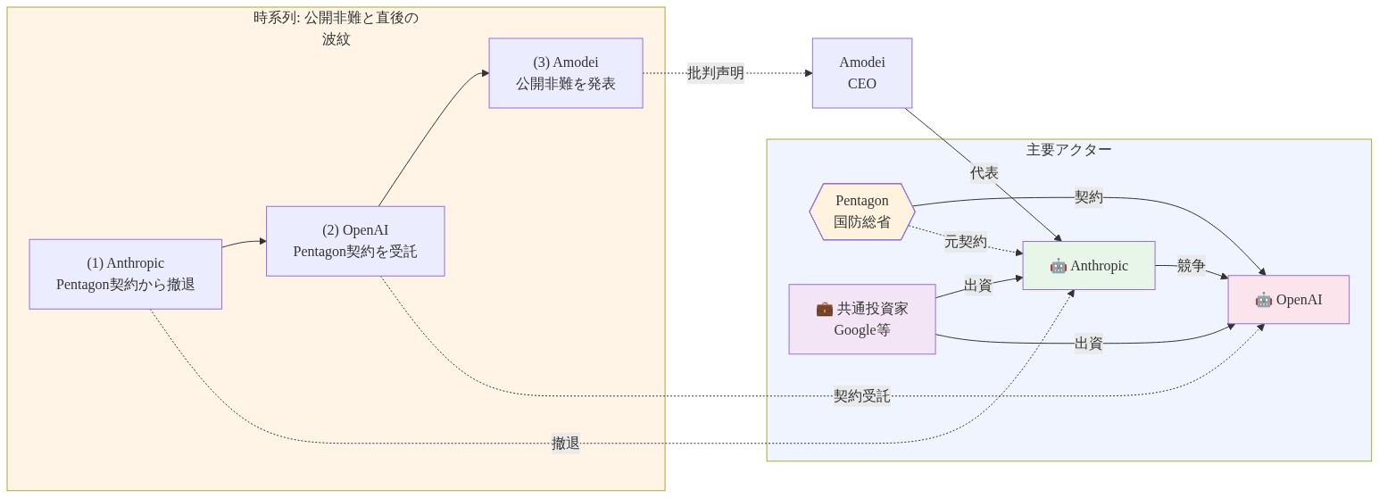 Anthropic、OpenAI、Pentagon（米国防総省）、共通投資家の関係を時系列で示す図。(1)Anthropicが国防総省との契約から撤退、(2)OpenAIが同契約を受託、(3)AnthropicのCEO・Amodeiが公開非難を発表という3段階の流れを矢印で表現。両企業間の競争関係、共通投資家からの出資、国防総省との契約関係を点線と実線で区別して表示。