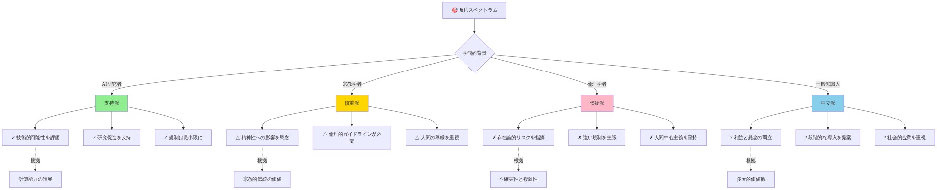AI研究コミュニティと宗教学者の反応スペクトラムを示すマトリックス図。学問的背景（AI研究者、宗教学者、倫理学者、一般知識人）ごとに、支持派から懐疑派までの異なる立場と理由を可視化。支持派は技術的可能性と研究促進を評価し、慎重派は精神性への影響と倫理的ガイドラインを懸念し、懐疑派は存在論的リスクと強い規制を主張し、中立派は利益と懸念の両立を提案している。各立場の根拠となる要因も示されている。