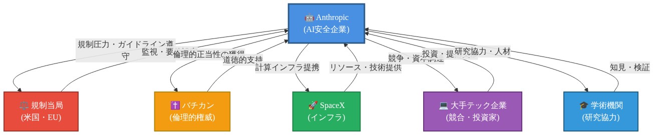 Anthropicを中央に配置し、周辺に6つのステークホルダー（規制当局、バチカン、SpaceX、大手テック企業、学術機関）を配置した戦略的ポジショニングマップ。双方向矢印で各関係の性質を表現：規制当局との規制圧力・ガイドライン遵守、バチカンとの倫理的正当性の獲得、SpaceXとの計算インフラ提携、大手テック企業との競争・資本調達、学術機関との研究協力を示す。