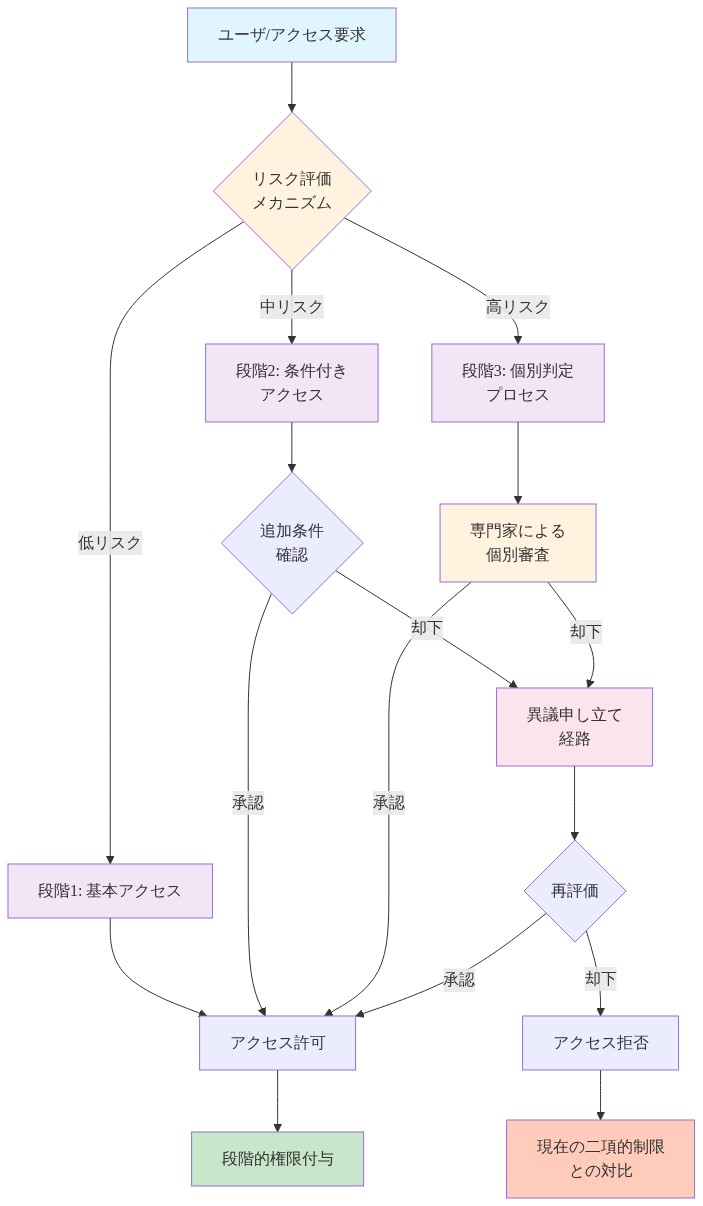 提案される段階的アクセス制御システムの全体フロー。ユーザのアクセス要求がリスク評価メカニズムを通じて、低・中・高リスクの3段階に分類される。各段階は異なるアクセス制御ルートを経由し、個別判定プロセスと異議申し立て経路を含む。最終的に段階的権限付与またはアクセス拒否に至り、現在の二項的制限との対比を示す。
