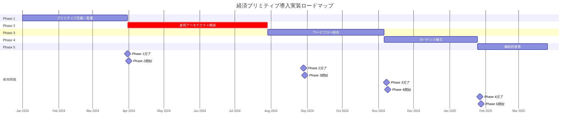 経済プリミティブ導入の5段階実装ロードマップをガントチャート形式で表示。Phase 1（プリミティブ定義・監査、90日間）から開始し、その完了後にPhase 2（参照アーキテクチャ構築、120日間）が開始。以降、Phase 3（ワークフロー統合、100日間）、Phase 4（ガバナンス確立、80日間）、Phase 5（継続的改善、60日間）が順序立てて実行される。各フェーズ間の依存関係と時系列での進行を視覚的に示す。