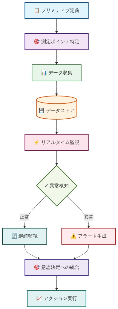 プリミティブをワークフローに組み込むプロセスフロー。プリミティブ定義から始まり、測定ポイント特定、データ収集、データストア保存を経て、リアルタイム監視に進む。監視段階で異常検知により正常時は継続監視、異常時はアラート生成に分岐し、両経路が意思決定への統合に統合され、最終的にアクション実行に至る一連のプロセスを示す。