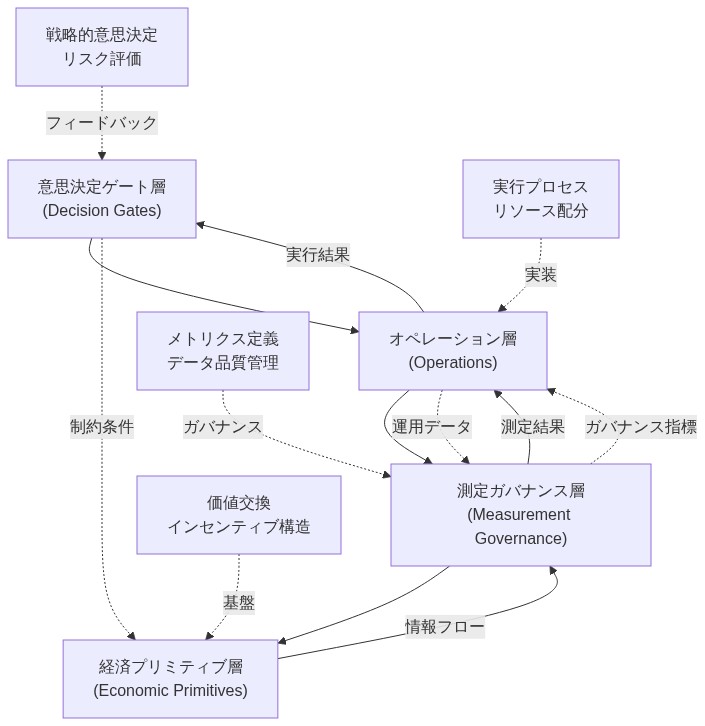 参照アーキテクチャの4層構造を上から下へ表示。最上位の意思決定ゲート層から、オペレーション層、測定ガバナンス層、経済プリミティブ層へと階層的に配置。各層は上下の層と双方向の情報フロー（実線と点線）で接続され、相互関係と情報の流れを示している。