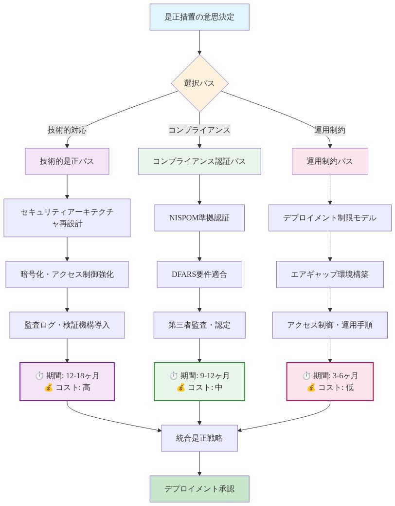 Anthropicの是正措置オプションを示す意思決定ツリー。最上部の意思決定ノードから3つの主要パスに分岐：(1)技術的是正パス（セキュリティアーキテクチャ再設計、暗号化強化、監査ログ導入、期間12-18ヶ月、高コスト）、(2)コンプライアンス認証パス（NISPOM/DFARS準拠、第三者監査、期間9-12ヶ月、中コスト）、(3)運用制約パス（デプロイメント制限、エアギャップ環境、期間3-6ヶ月、低コスト）。各パスは最終的に統合是正戦略を経由してデプロイメント承認に至る。