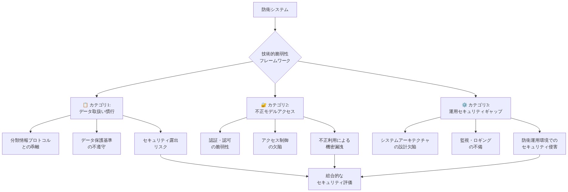 防衛システムにおける3つの技術的脆弱性カテゴリを示す図。カテゴリ1はデータ取扱い慣行と分類情報プロトコルの乖離、カテゴリ2は不正モデルアクセスと認証・認可の脆弱性、カテゴリ3は運用セキュリティギャップとシステムアーキテクチャの設計欠陥を示す。各カテゴリから具体的なセキュリティ露出リスクが生じ、最終的に総合的なセキュリティ評価に統合される。