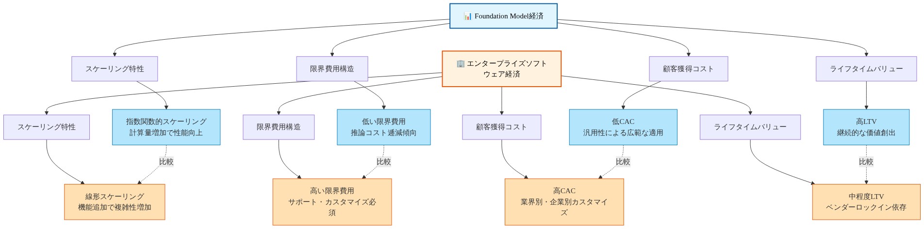 Foundation Model経済とエンタープライズソフトウェア経済の4つの主要指標(スケーリング特性、限界費用構造、顧客獲得コスト、ライフタイムバリュー)を比較する図。Foundation Modelは指数関数的スケーリング、低い限界費用、低CAC、高LTVを特徴とし、エンタープライズソフトウェアは線形スケーリング、高い限界費用、高CAC、中程度LTVを特徴とする。