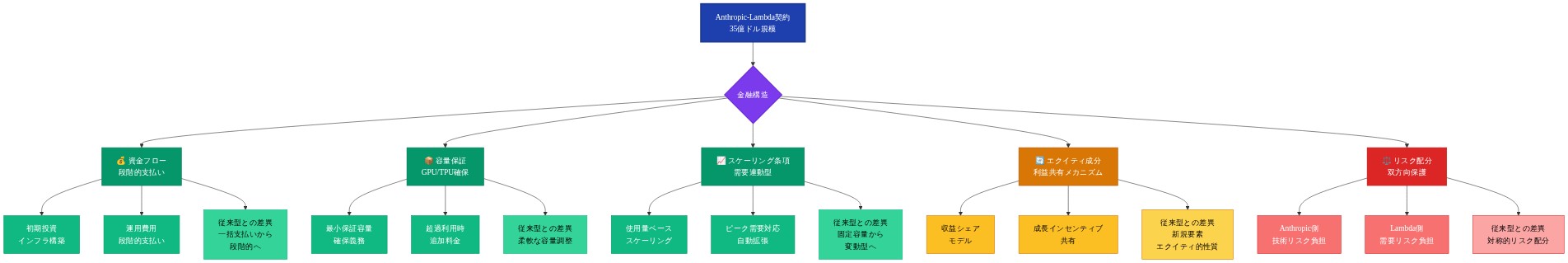 Anthropic-Lambda契約の35億ドル規模の金融構造を示すフロー図。中央の契約から5つの主要要素に分岐:①資金フロー(初期投資と段階的支払い、従来型との一括支払いからの転換)、②容量保証(最小保証容量と超過利用時追加料金、従来型との柔軟調整の差異)、③スケーリング条項(使用量ベースと自動拡張、従来型との固定から変動型への転換)、④エクイティ成分(収益シェアと成長インセンティブ、従来型にない新規要素)、⑤リスク配分(Anthropic側技術リスク、Lambda側需要リスク、対称的配分の特徴)。各要素は従来型クラウド契約との相違点を明示。