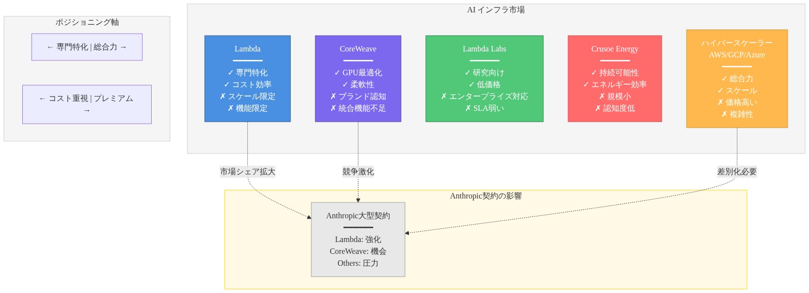 AI インフラ市場の5つの主要プレイヤー(Lambda、CoreWeave、Lambda Labs、Crusoe Energy、ハイパースケーラー)の競争ポジショニングを示す図。各プレイヤーの強み(✓)と弱み(✗)を列挙し、専門特化vs総合力、コスト重視vsプレミアムの2軸でのポジショニングを表現。Anthropic大型契約がLambdaの市場シェア拡大、CoreWeaveの競争機会、その他プレイヤーへの圧力をもたらす影響を点線で示す。