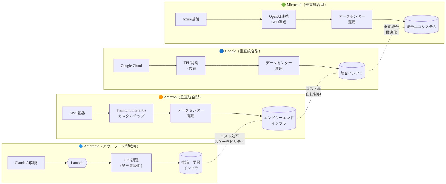 Anthropicのアウトソース型インフラ戦略とAmazon・Google・Microsoftの垂直統合型戦略の比較図。Anthropicはクラウドプロバイダー(Lambda経由)を活用してGPUを調達し、推論・学習インフラを構築。一方、Amazon・Google・Microsoftは自社でカスタムチップ(Trainium/Inferentia、TPU)を開発・製造し、データセンター運用まで一貫して行う。Anthropicはコスト効率とスケーラビリティを重視し、ハイパースケーラーは自社制御と垂直統合による最適化を重視する戦略の違いを示す。