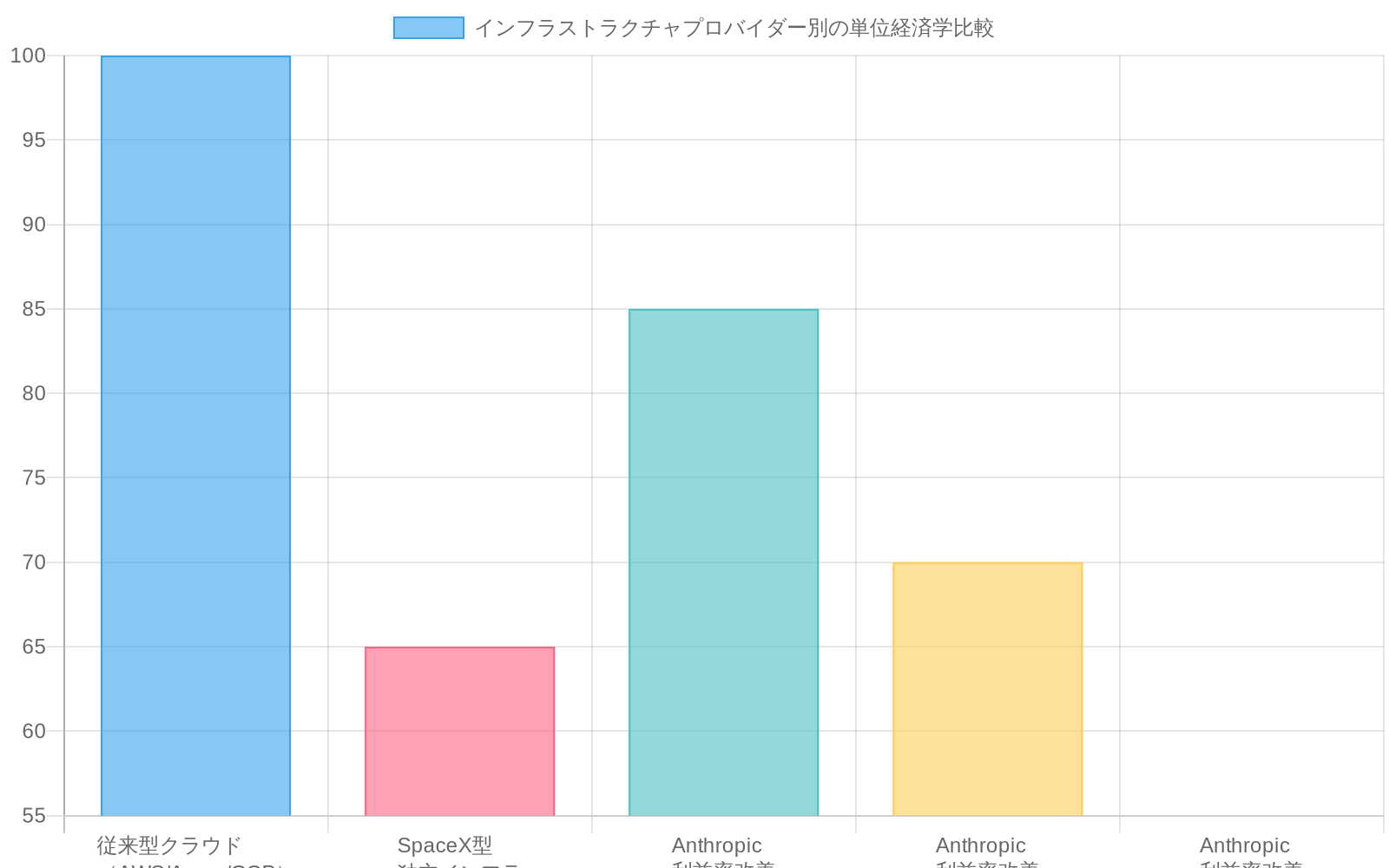 従来型クラウドプロバイダー（AWS/Azure/GCP）とSpaceX型独立インフラ、およびAnthropicの3つの利益率改善シナリオを比較した棒グラフ。3つの指標（トークンあたりのコスト、スケーリング効率、長期資本効率）を表示。SpaceX型独立インフラはトークンあたりのコストで35%削減、スケーリング効率で88%を達成。Anthropicのシナリオ3では最高の長期資本効率105を実現。