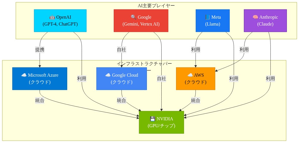 AI業界の主要4企業（OpenAI、Google、Meta、Anthropic）とインフラストラクチャパートナー（NVIDIA、AWS、Microsoft Azure、Google Cloud）の戦略的提携関係を示すネットワーク図。OpenAIはAzureとNVIDIAと提携、GoogleはGCPとNVIDIAを自社統合、MetaとAnthropicはAWSとNVIDIAを利用。NVIDIAはすべてのクラウドプラットフォームに統合され、AI業界のインフラストラクチャ同盟の中核を形成している。