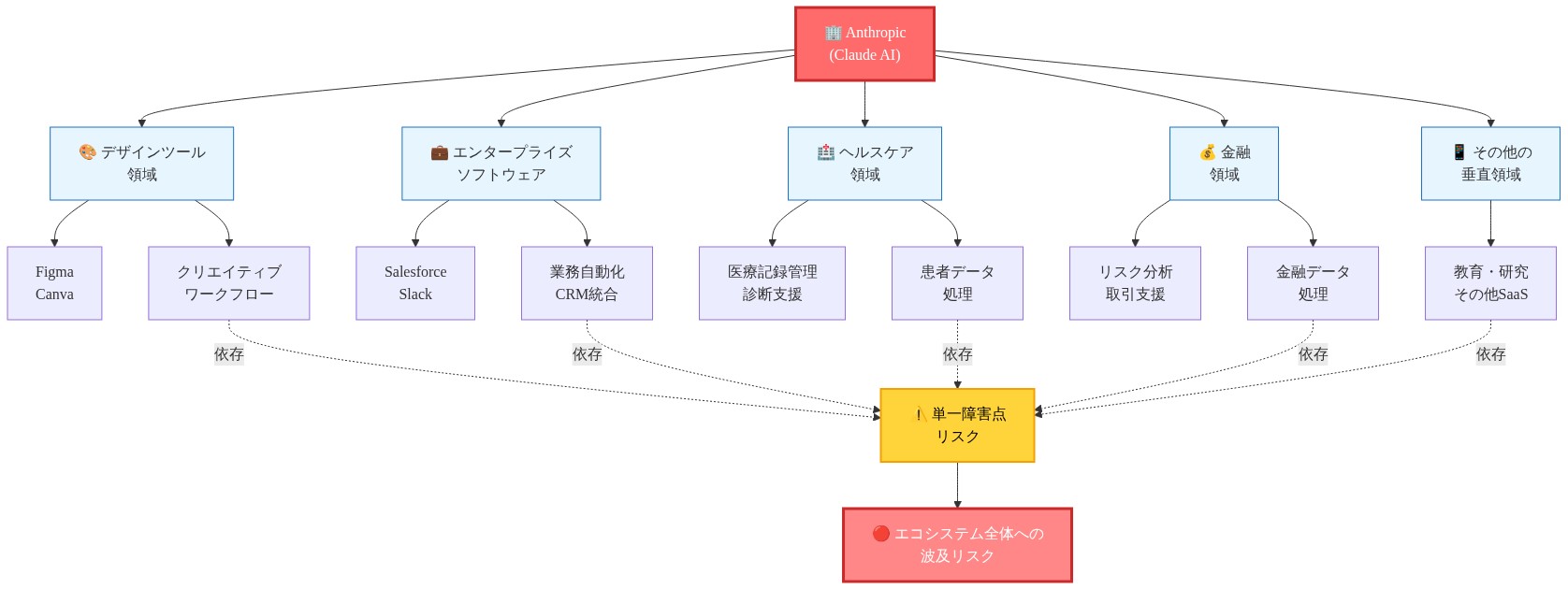 Anthropic（Claude AI）が複数の業界・企業に統合されている状況を示すエコシステム図。デザインツール領域（Figma、Canva）、エンタープライズソフトウェア領域（Salesforce、Slack）、ヘルスケア領域、金融領域、その他の垂直領域に分岐。各領域の具体的なワークフローやデータ処理が示され、すべてがAnthropicへの依存を通じて単一障害点リスクに集約され、最終的にエコシステム全体への波及リスクが生じることを表現。
