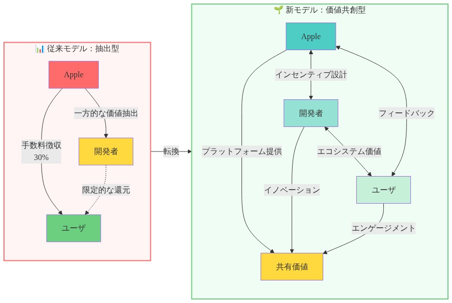 App Storeコミッションモデルの進化を示す比較図。左側の従来モデルではAppleが中心となり、開発者とユーザに対して一方的に価値を抽出する構造を示す。右側の新モデルではApple、開発者、ユーザの三者が双方向の矢印で相互に接続され、共有価値を中心に協調的に価値を創造する構造を示す。