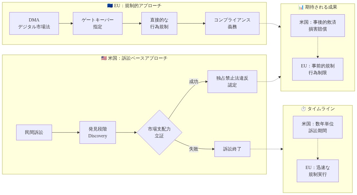 米国とEUのプラットフォーム規制アプローチの相違を示す比較図。左側の米国は民間訴訟から発見段階を経て市場支配力の立証が必要な訴訟ベースアプローチを示し、右側のEUはDMA(デジタル市場法)によるゲートキーパー指定から直接的な行為規制とコンプライアンス義務に至る規制的アプローチを示している。下部にはタイムライン(米国は数年単位の訴訟期間、EUは迅速な規制実行)と期待される成果(米国は事後的救済と損害賠償、EUは事前的規制と行為制限)の違いを視覚化している。