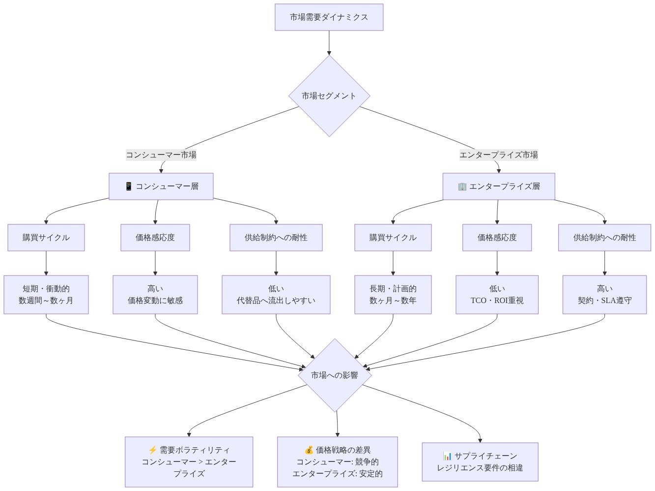 コンシューマー市場とエンタープライズ市場の需要ダイナミクスの分岐を示す比較図。左側のコンシューマー層は短期・衝動的な購買サイクル、高い価格感応度、低い供給制約耐性を特徴とし、右側のエンタープライズ層は長期・計画的な購買サイクル、低い価格感応度、高い供給制約耐性を特徴とする。これらの違いが需要ボラティリティ、価格戦略、サプライチェーンレジリエンス要件の相違につながることを視覚化している。