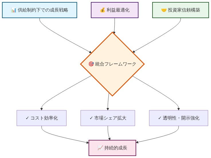 供給制約下での成長戦略、利益最適化、投資家信頼構築の3つの柱が統合フレームワークに集約され、コスト効率化、市場シェア拡大、透明性・開示強化の3つの実行アクションを経由して、持続的成長という最終目標に到達するフローを示す図。各柱は異なる色で区別され、相互関係と因果関係が矢印で表現されている。