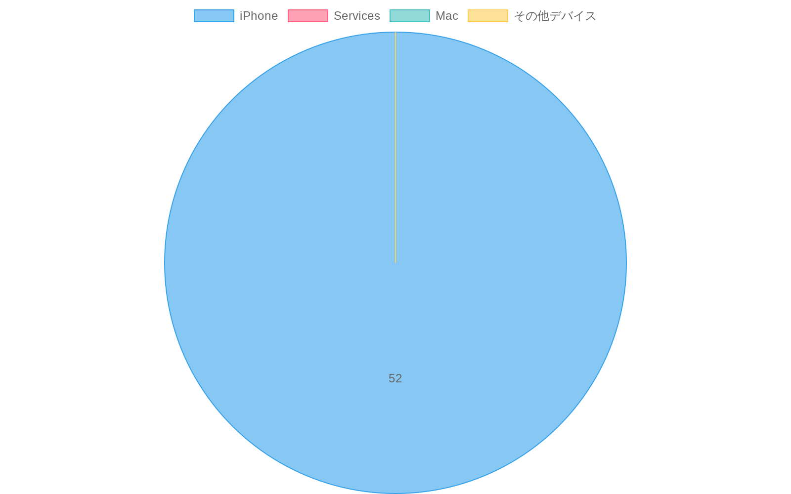 Appleの収益構成を示す円グラフ。iPhoneが約52%を占める主要な収益源であり、Services、Mac、その他デバイスで構成されている。供給制約がMacに限定されても、iPhone及びServicesの成長により全体成長が可能であることを示唆している。