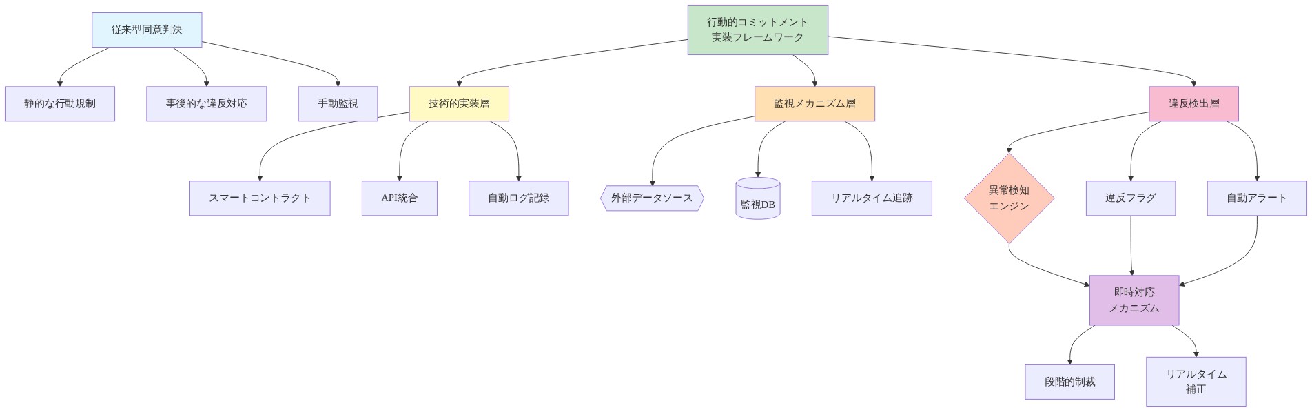 行動的コミットメント実装フレームワークの全体構成を示す図。左側に従来型同意判決(静的規制、事後対応、手動監視)を配置し、右側に3層構造の実装フレームワークを展開。技術的実装層ではスマートコントラクト・API統合・自動ログ記録、監視メカニズム層では外部データソース・監視DB・リアルタイム追跡、違反検出層では異常検知エンジン・違反フラグ・自動アラートを配置。最終的に即時対応メカニズムへ統合され、段階的制裁とリアルタイム補正を実行する構造を示す。