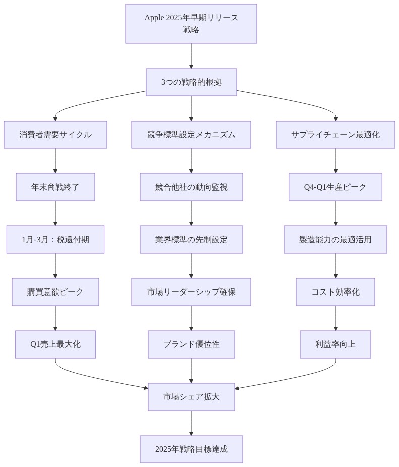 Appleの2025年早期ハードウェアリリースの戦略的根拠を示す3本柱の図。消費者需要サイクル（年末商戦後の1月-3月税還付期における購買ピーク）、競争標準設定メカニズム（業界標準の先制設定によるリーダーシップ確保）、サプライチェーン最適化（Q4-Q1生産ピークの活用による効率化）が相互に関連し、最終的に市場シェア拡大と戦略目標達成に収束する構造を表現。