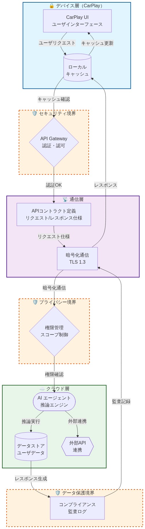 CarPlay AI統合の参照アーキテクチャを示す図。デバイス層(CarPlay UI、ローカルキャッシュ)、通信層(APIコントラクト定義、TLS 1.3暗号化通信)、クラウド層(AIエージェント、データストア、外部API連携)の3層構成。各層間にセキュリティ境界として認証・認可、権限管理、データ保護・監査ログが配置されている。ユーザリクエストはデバイス層から通信層を経由してクラウド層のAIエージェントに到達し、推論結果がレスポンスとして返される双方向フロー。