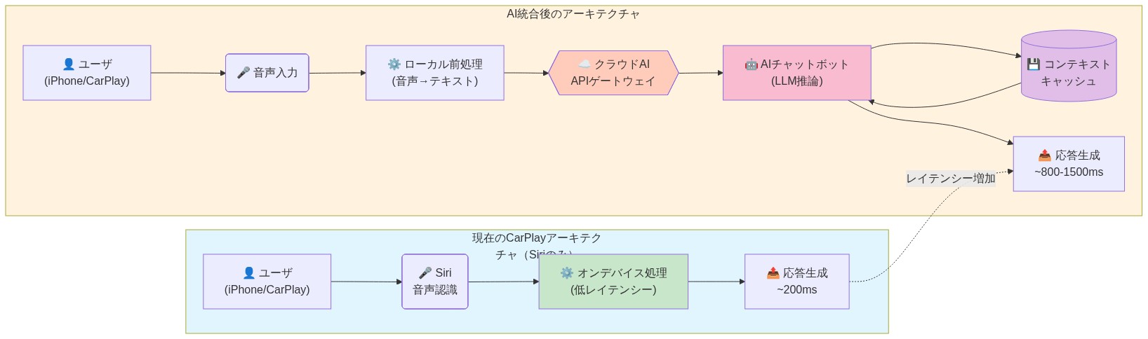 CarPlayアーキテクチャの比較図。左側は現在の構成で、ユーザからSiriへの音声入力、オンデバイス処理による低レイテンシー応答(約200ms)を示す。右側はAI統合後の構成で、ユーザからの音声入力、ローカル前処理、クラウドAIサービスへのAPI呼び出し、LLM推論エンジン、コンテキストキャッシュデータベース、応答生成(約800-1500ms)までのデータフローを示す。矢印でレイテンシー増加を表示。