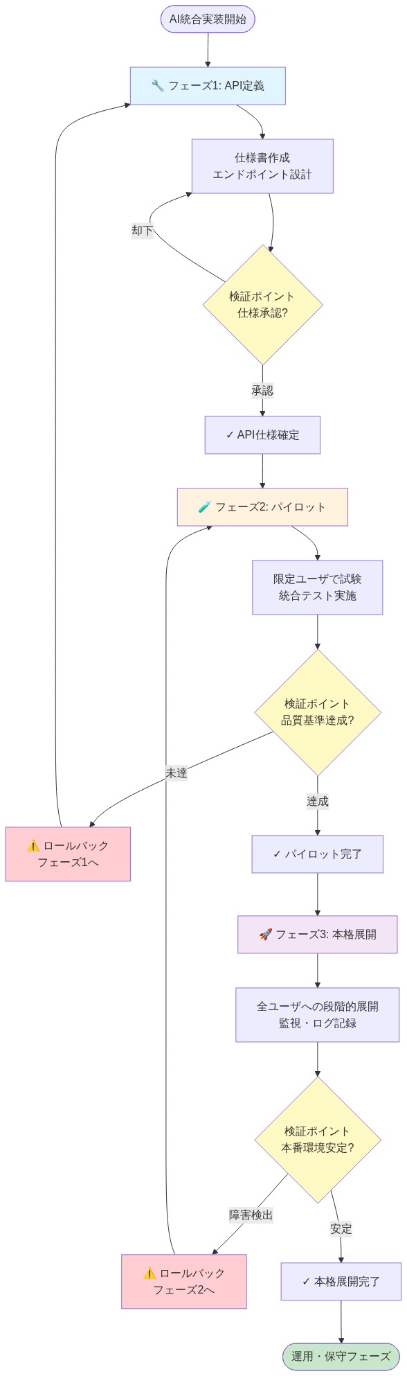 AI統合の段階的実装パターンを示すフロー図。フェーズ1(API定義)では仕様書作成とエンドポイント設計を行い、仕様承認の検証ポイントを経て進行。フェーズ2(パイロット)では限定ユーザでの試験と統合テストを実施し、品質基準達成の検証ポイントで合格判定。未達の場合はフェーズ1へロールバック。フェーズ3(本格展開)では全ユーザへの段階的展開と監視を行い、本番環境安定性の検証ポイントで最終判定。障害検出時はフェーズ2へロールバック。各フェーズの完了後、運用・保守フェーズへ移行。