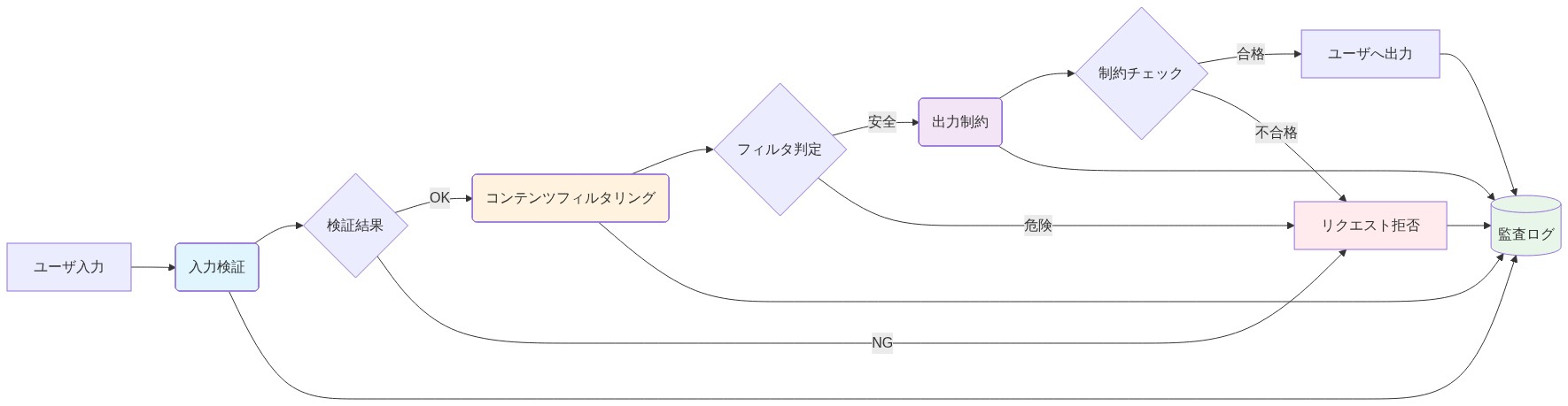 安全性ガードレール層の多段階パイプライン構成を示す図。ユーザ入力から始まり、入力検証(青)→コンテンツフィルタリング(オレンジ)→出力制約(紫)の3つの制御層を経由し、各段階で検証結果に基づいて処理が分岐する。すべての処理ステップと拒否判定は監査ログ(緑)に記録される。不合格またはNG判定の場合はリクエスト拒否(赤)に流れる。