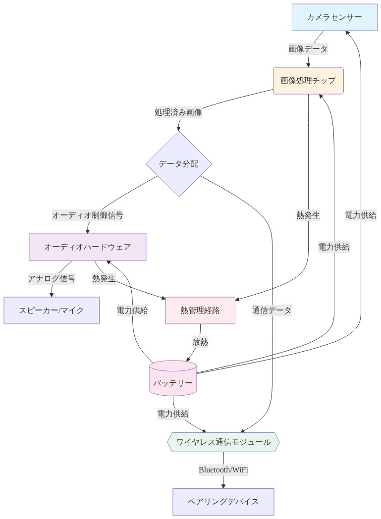 AirPodsの内部アーキテクチャを示す図。カメラセンサーから取得した画像データが画像処理チップで処理され、その後データ分配ハブを通じてオーディオハードウェアとワイヤレス通信モジュールに送信される。バッテリーが全コンポーネントに電力を供給し、画像処理チップとオーディオハードウェアから発生した熱は熱管理経路を通じてバッテリーエリアで放熱される。各コンポーネント間のデータフローと電力供給経路、熱管理経路が可視化されている。