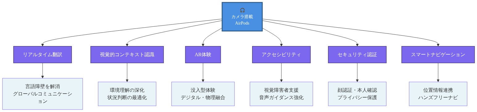 カメラ搭載AirPodsを中央に配置し、6つの主要ユースケース（リアルタイム翻訳、視覚的コンテキスト認識、AR体験、アクセシビリティ、セキュリティ認証、スマートナビゲーション）が放射状に接続されている図。各ユースケースから具体的な価値提案が記載されている。