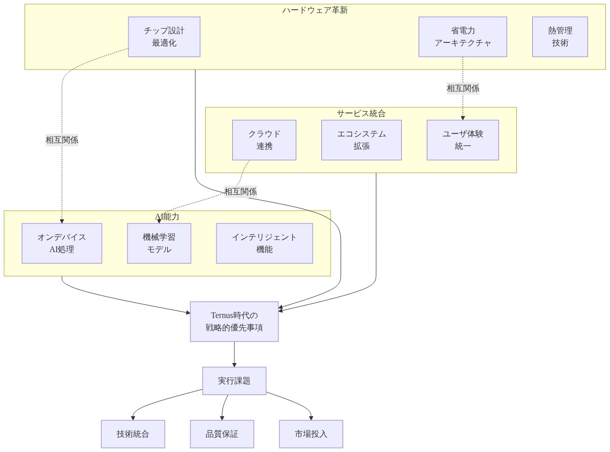 Ternus時代の戦略的優先事項を示すマトリックス図。ハードウェア革新（チップ設計最適化、省電力アーキテクチャ、熱管理技術）、サービス統合（クラウド連携、エコシステム拡張、ユーザ体験統一）、AI能力（オンデバイスAI処理、機械学習モデル、インテリジェント機能）の3軸が中央の戦略的優先事項に統合され、実行課題（技術統合、品質保証、市場投入）へ展開される。各領域間の相互関係を点線で表現。