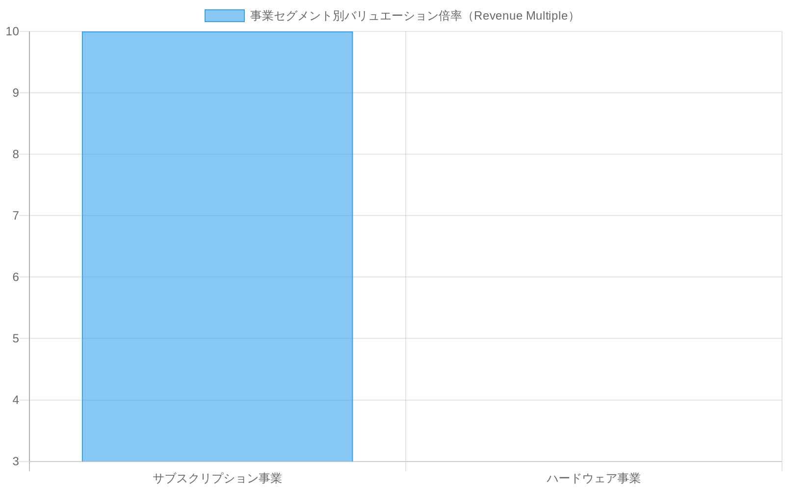サブスクリプション事業が8～12倍のバリュエーション倍率を持つのに対し、ハードウェア事業は2～4倍の評価倍率にとどまることを示す横棒グラフ。投資家がサブスクリプション事業をハードウェア事業の約3倍高く評価していることが可視化されている。
