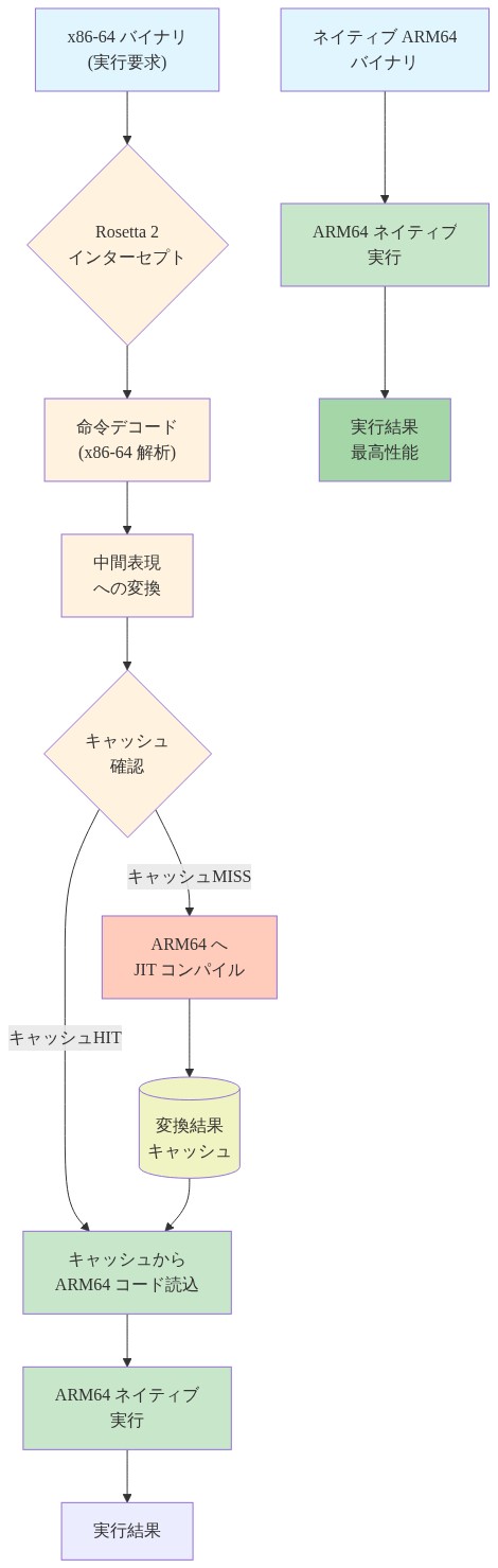 Rosetta 2 の動的バイナリ変換パイプラインを示す図。x86-64 バイナリが Rosetta 2 によってインターセプトされ、命令デコード、中間表現への変換、キャッシュ確認を経て、キャッシュヒット時は保存済みの ARM64 コードを読み込み、キャッシュミス時は JIT コンパイルで ARM64 へ変換してキャッシュに保存。その後 ARM64 ネイティブ実行される。一方、ネイティブ ARM64 バイナリは直接 ARM64 ネイティブ実行され最高性能を発揮する。仮想マシン内での Rosetta 2 の動作メカニズムと性能差を表現。